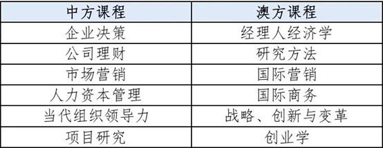 宁波大学与澳大利亚堪培拉大学合作办学工商管理硕士（MBA）招生简章